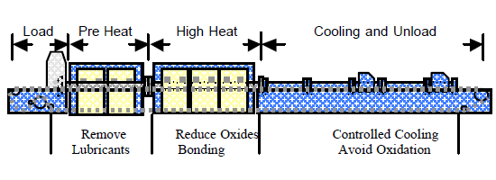 Poweder metal sintering project for mechanical students